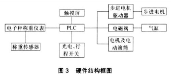 全自動(dòng)稱重式液體灌裝機(jī)硬件結(jié)構(gòu)框圖